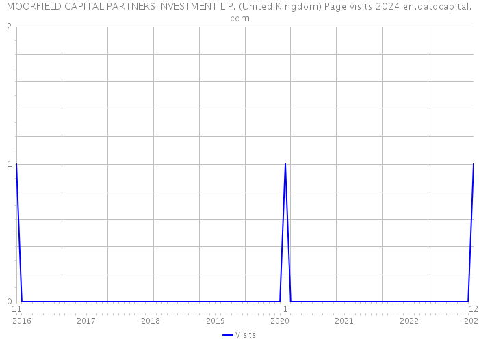 MOORFIELD CAPITAL PARTNERS INVESTMENT L.P. (United Kingdom) Page visits 2024 