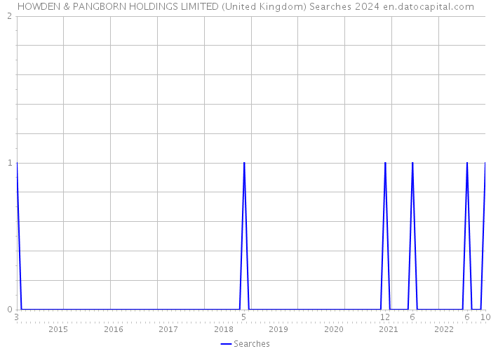 HOWDEN & PANGBORN HOLDINGS LIMITED (United Kingdom) Searches 2024 