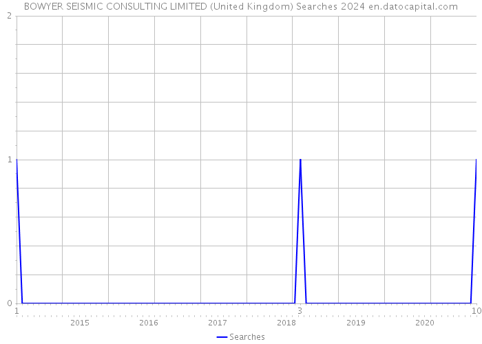 BOWYER SEISMIC CONSULTING LIMITED (United Kingdom) Searches 2024 