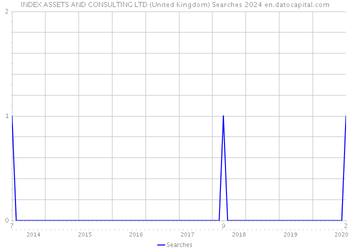 INDEX ASSETS AND CONSULTING LTD (United Kingdom) Searches 2024 
