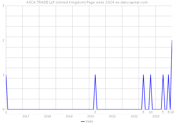 ASCA TRADE LLP (United Kingdom) Page visits 2024 