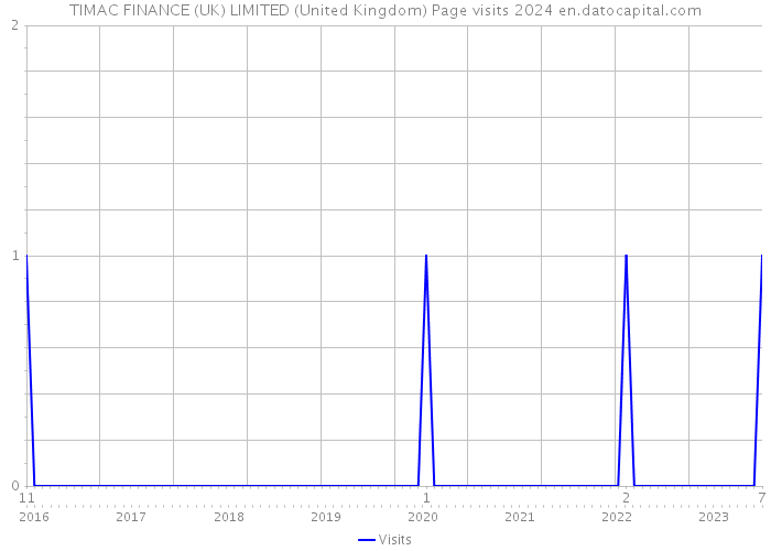 TIMAC FINANCE (UK) LIMITED (United Kingdom) Page visits 2024 