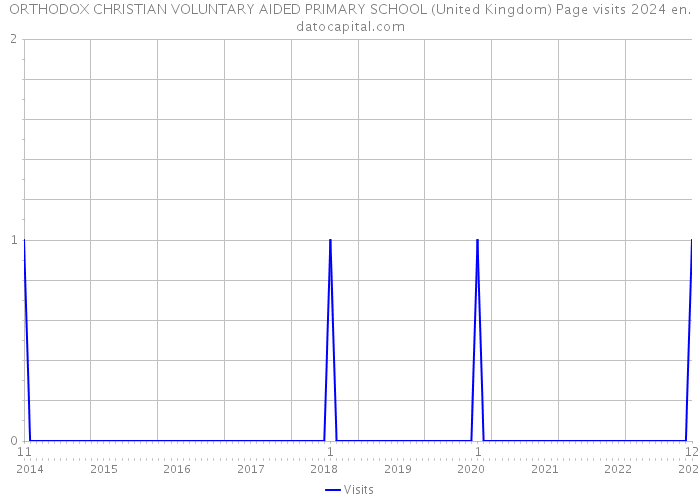 ORTHODOX CHRISTIAN VOLUNTARY AIDED PRIMARY SCHOOL (United Kingdom) Page visits 2024 
