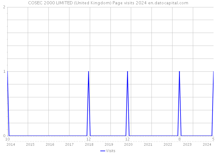 COSEC 2000 LIMITED (United Kingdom) Page visits 2024 