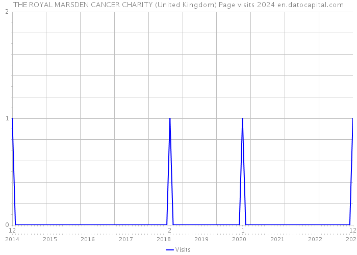 THE ROYAL MARSDEN CANCER CHARITY (United Kingdom) Page visits 2024 
