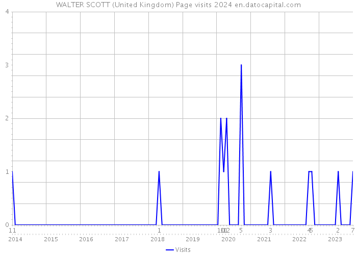 WALTER SCOTT (United Kingdom) Page visits 2024 