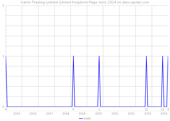 Karlin Trading Limited (United Kingdom) Page visits 2024 