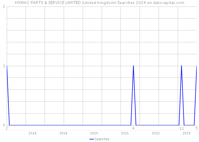 HYMAC PARTS & SERVICE LIMITED (United Kingdom) Searches 2024 