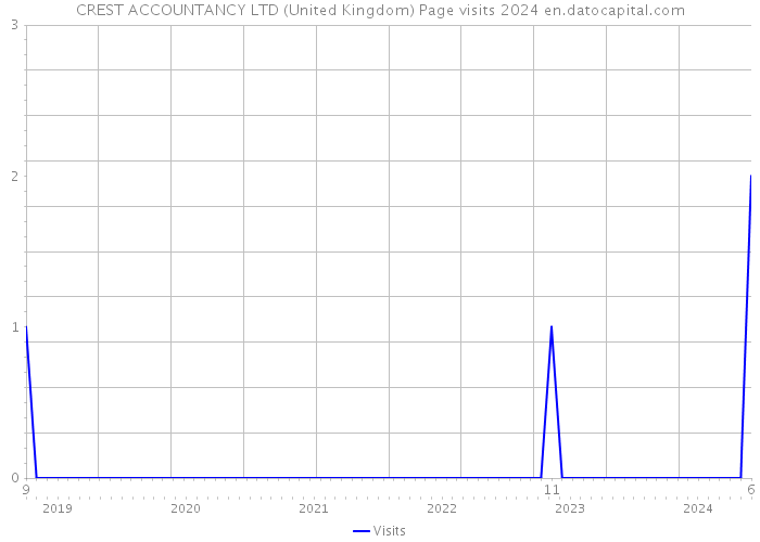 CREST ACCOUNTANCY LTD (United Kingdom) Page visits 2024 