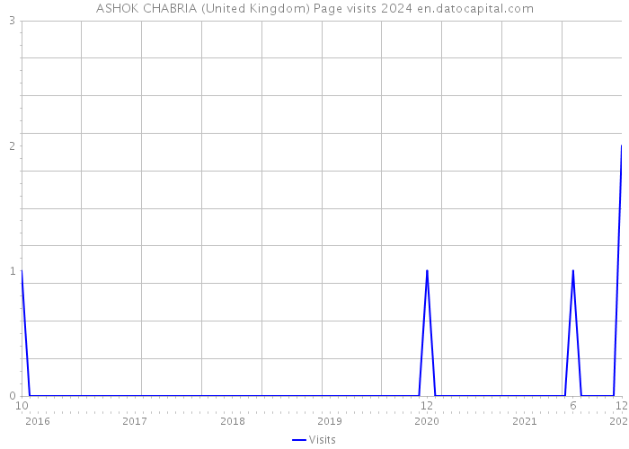 ASHOK CHABRIA (United Kingdom) Page visits 2024 