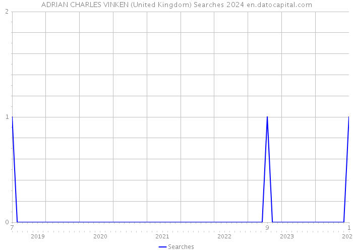 ADRIAN CHARLES VINKEN (United Kingdom) Searches 2024 