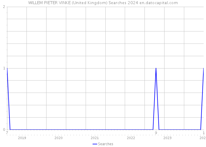 WILLEM PIETER VINKE (United Kingdom) Searches 2024 