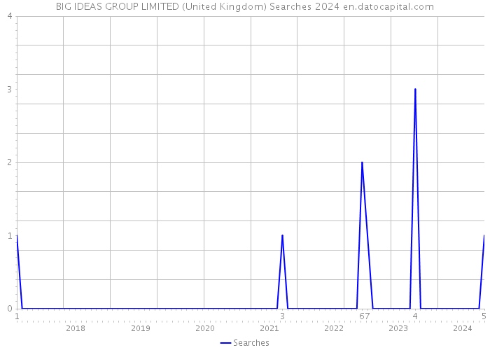 BIG IDEAS GROUP LIMITED (United Kingdom) Searches 2024 