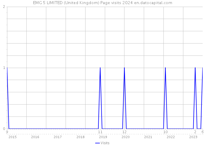 EMG 5 LIMITED (United Kingdom) Page visits 2024 