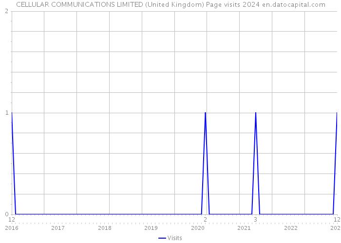CELLULAR COMMUNICATIONS LIMITED (United Kingdom) Page visits 2024 