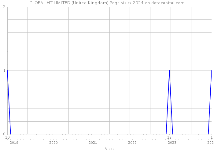 GLOBAL HT LIMITED (United Kingdom) Page visits 2024 