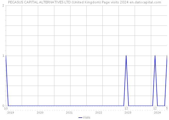 PEGASUS CAPITAL ALTERNATIVES LTD (United Kingdom) Page visits 2024 