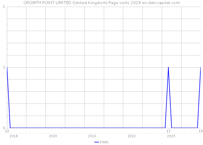 GROWTH POINT LIMITED (United Kingdom) Page visits 2024 
