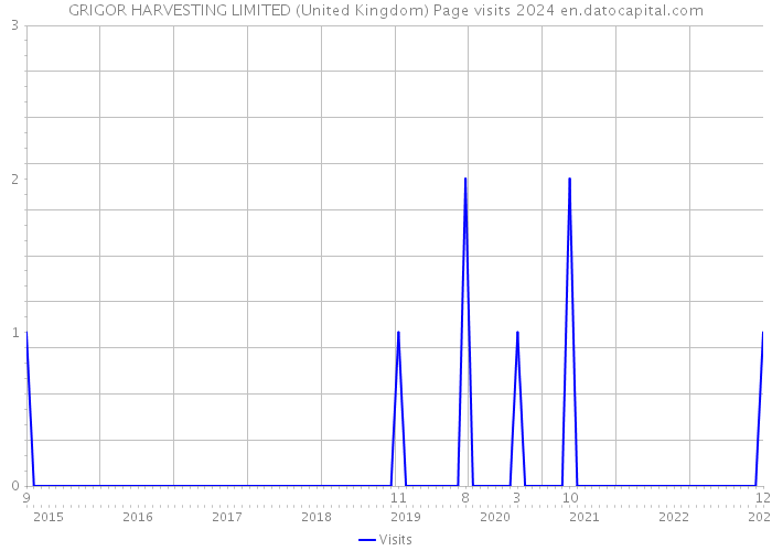 GRIGOR HARVESTING LIMITED (United Kingdom) Page visits 2024 