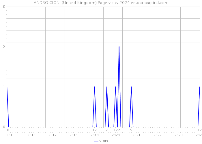 ANDRO CIONI (United Kingdom) Page visits 2024 