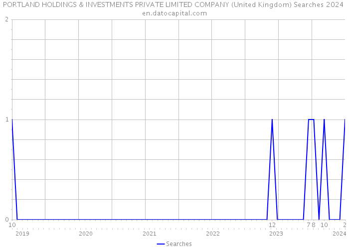 PORTLAND HOLDINGS & INVESTMENTS PRIVATE LIMITED COMPANY (United Kingdom) Searches 2024 