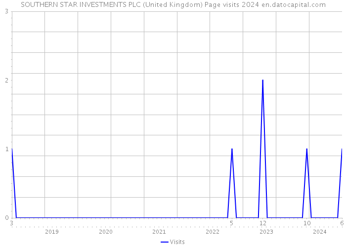 SOUTHERN STAR INVESTMENTS PLC (United Kingdom) Page visits 2024 