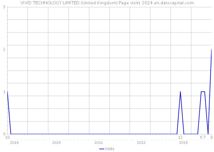VIVID TECHNOLOGY LIMITED (United Kingdom) Page visits 2024 