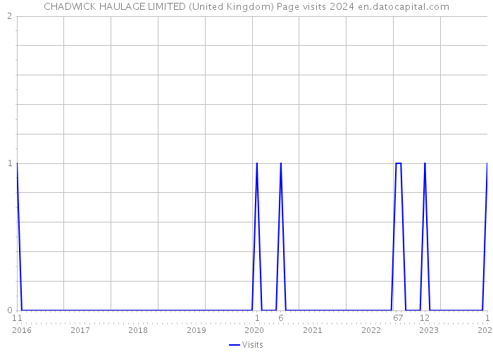 CHADWICK HAULAGE LIMITED (United Kingdom) Page visits 2024 