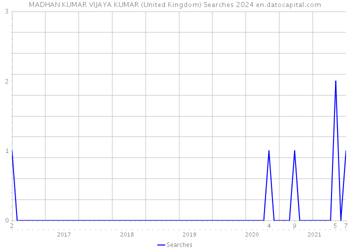 MADHAN KUMAR VIJAYA KUMAR (United Kingdom) Searches 2024 