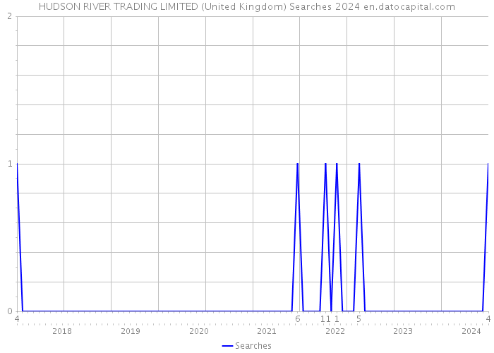 HUDSON RIVER TRADING LIMITED (United Kingdom) Searches 2024 