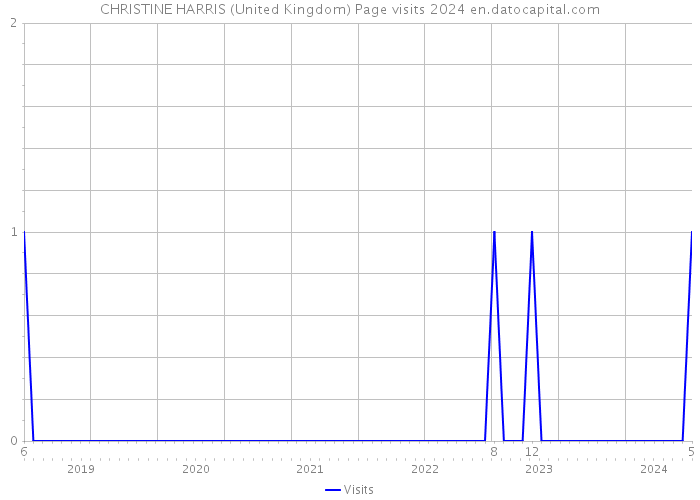 CHRISTINE HARRIS (United Kingdom) Page visits 2024 