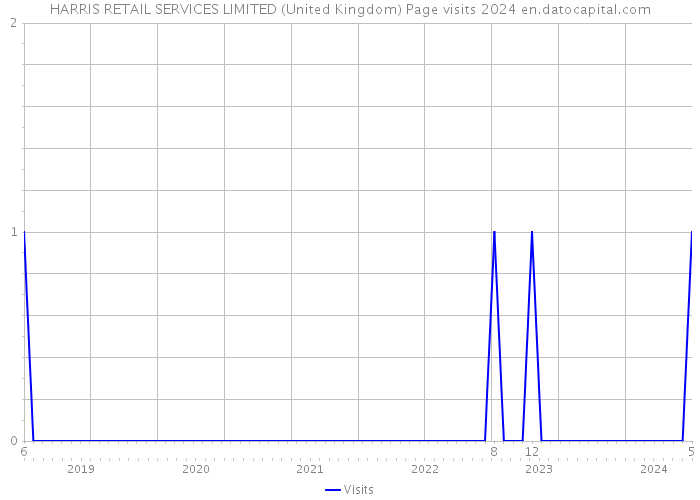 HARRIS RETAIL SERVICES LIMITED (United Kingdom) Page visits 2024 