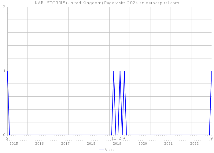 KARL STORRIE (United Kingdom) Page visits 2024 