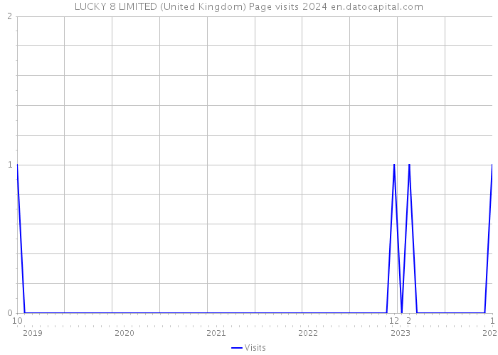 LUCKY 8 LIMITED (United Kingdom) Page visits 2024 