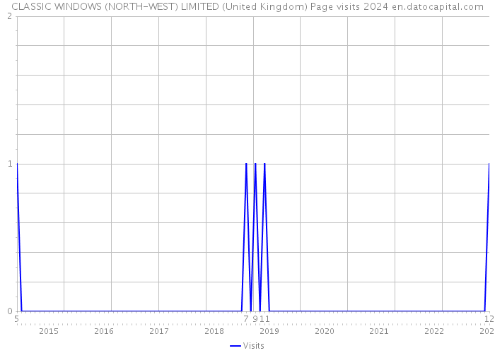 CLASSIC WINDOWS (NORTH-WEST) LIMITED (United Kingdom) Page visits 2024 