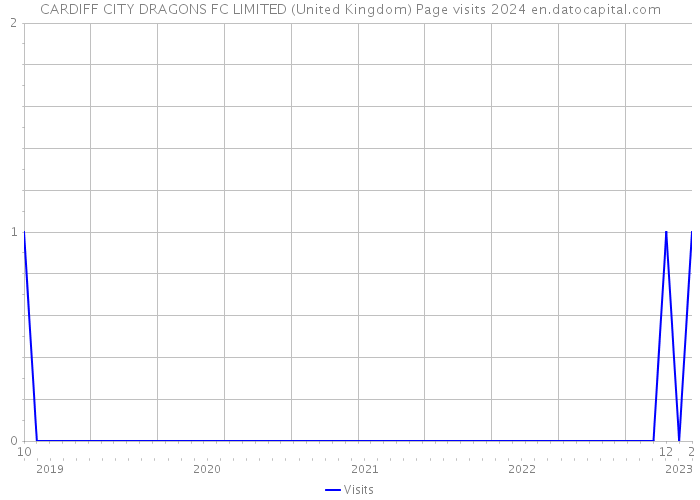 CARDIFF CITY DRAGONS FC LIMITED (United Kingdom) Page visits 2024 