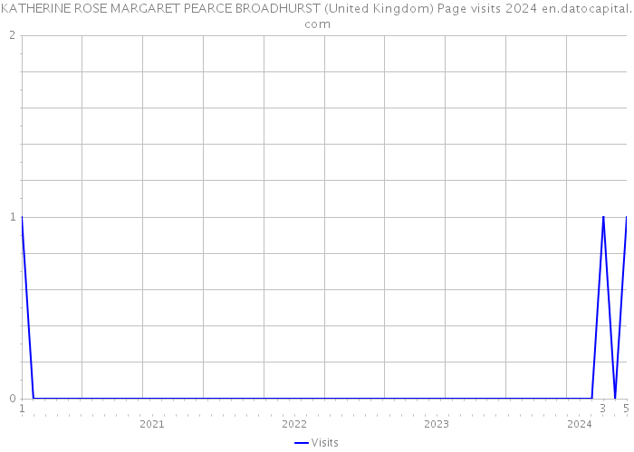 KATHERINE ROSE MARGARET PEARCE BROADHURST (United Kingdom) Page visits 2024 