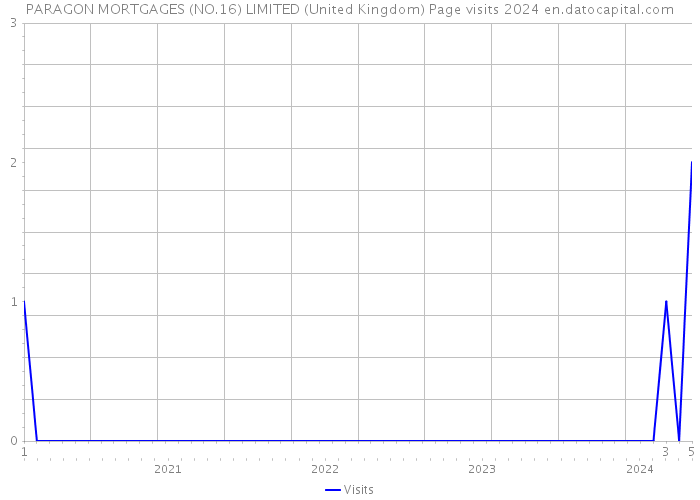PARAGON MORTGAGES (NO.16) LIMITED (United Kingdom) Page visits 2024 