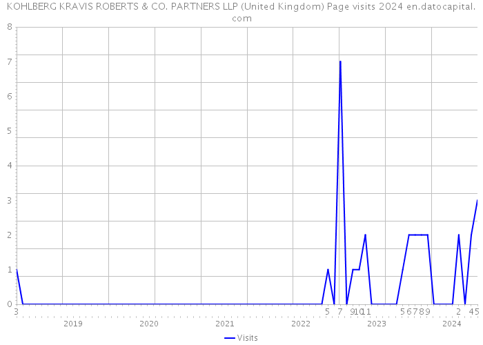KOHLBERG KRAVIS ROBERTS & CO. PARTNERS LLP (United Kingdom) Page visits 2024 