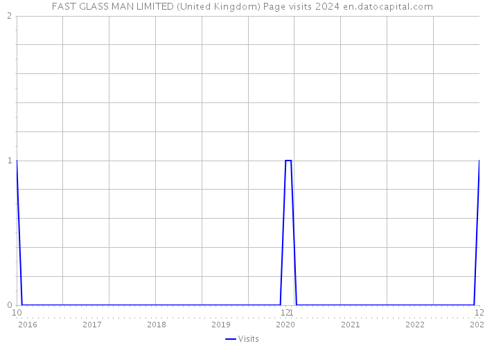 FAST GLASS MAN LIMITED (United Kingdom) Page visits 2024 