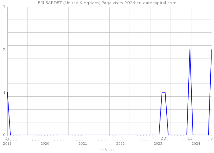 ERI BARDET (United Kingdom) Page visits 2024 