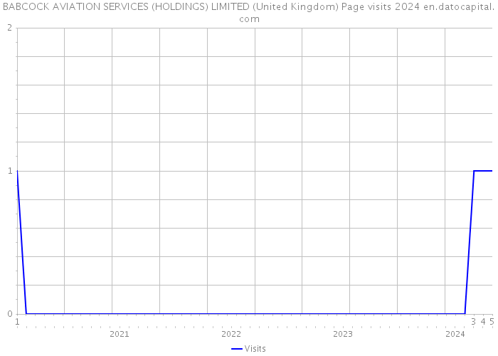 BABCOCK AVIATION SERVICES (HOLDINGS) LIMITED (United Kingdom) Page visits 2024 