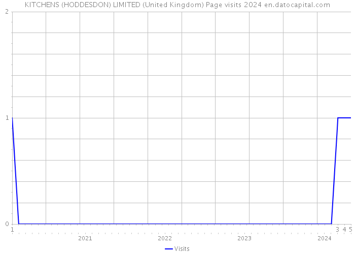 KITCHENS (HODDESDON) LIMITED (United Kingdom) Page visits 2024 