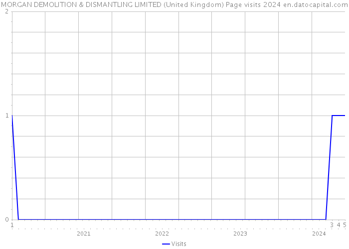 MORGAN DEMOLITION & DISMANTLING LIMITED (United Kingdom) Page visits 2024 