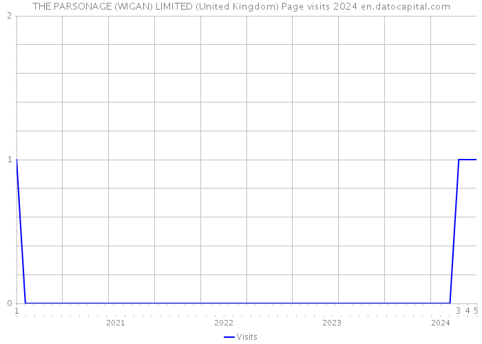 THE PARSONAGE (WIGAN) LIMITED (United Kingdom) Page visits 2024 