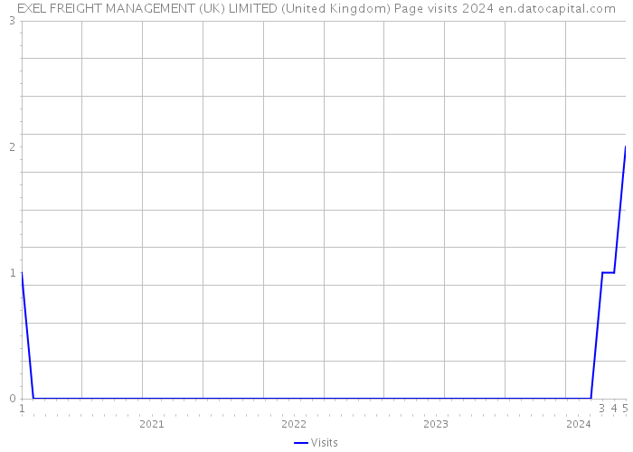 EXEL FREIGHT MANAGEMENT (UK) LIMITED (United Kingdom) Page visits 2024 