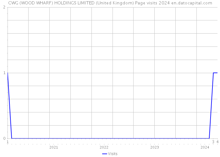 CWG (WOOD WHARF) HOLDINGS LIMITED (United Kingdom) Page visits 2024 