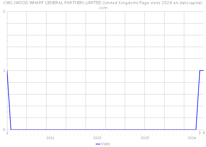 CWG (WOOD WHARF GENERAL PARTNER) LIMITED (United Kingdom) Page visits 2024 