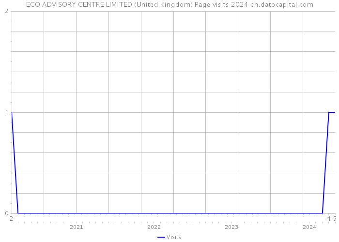 ECO ADVISORY CENTRE LIMITED (United Kingdom) Page visits 2024 