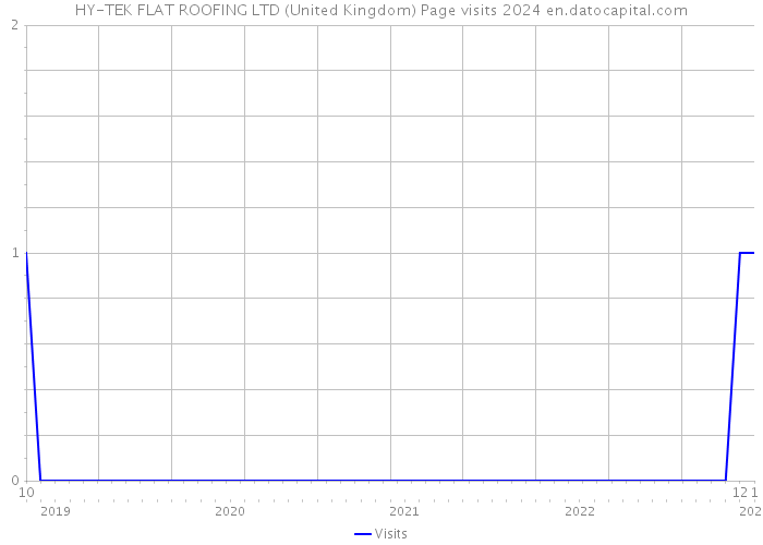 HY-TEK FLAT ROOFING LTD (United Kingdom) Page visits 2024 